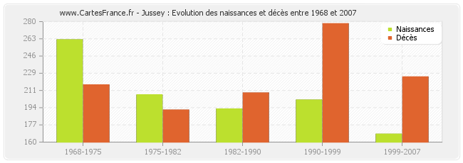 Jussey : Evolution des naissances et décès entre 1968 et 2007