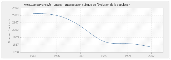 Jussey : Interpolation cubique de l'évolution de la population