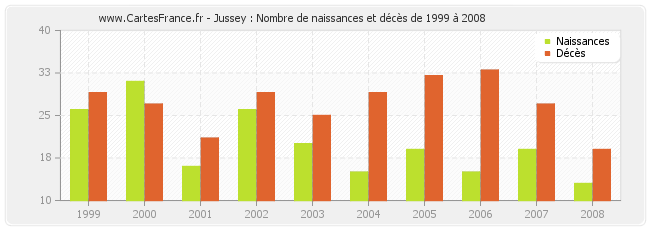 Jussey : Nombre de naissances et décès de 1999 à 2008