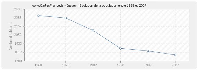 Population Jussey
