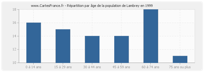 Répartition par âge de la population de Lambrey en 1999