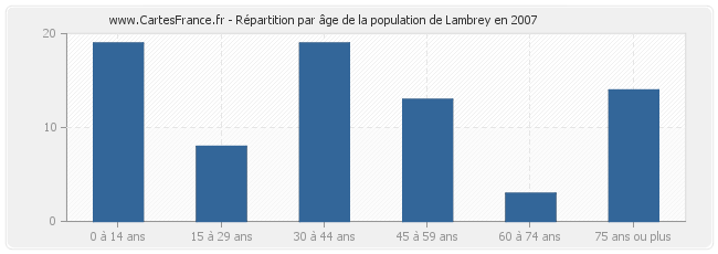 Répartition par âge de la population de Lambrey en 2007
