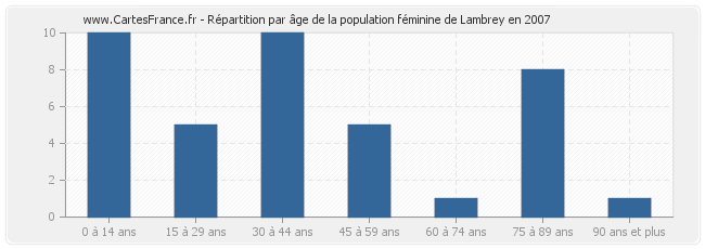 Répartition par âge de la population féminine de Lambrey en 2007