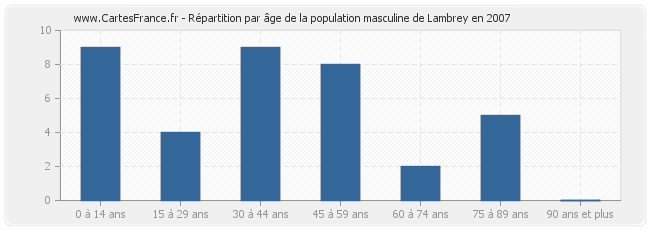 Répartition par âge de la population masculine de Lambrey en 2007