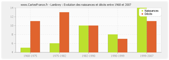 Lambrey : Evolution des naissances et décès entre 1968 et 2007