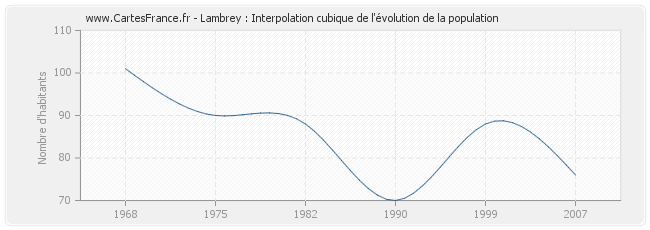 Lambrey : Interpolation cubique de l'évolution de la population