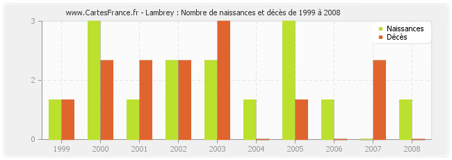 Lambrey : Nombre de naissances et décès de 1999 à 2008