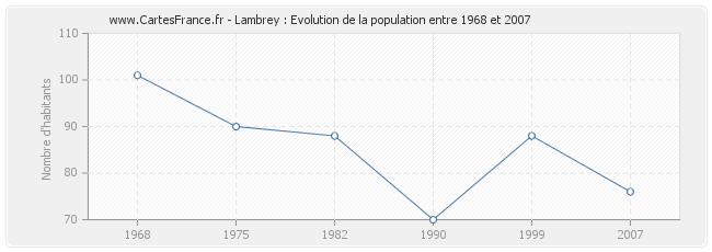 Population Lambrey