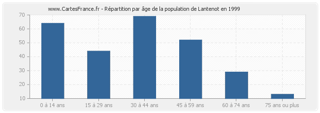 Répartition par âge de la population de Lantenot en 1999