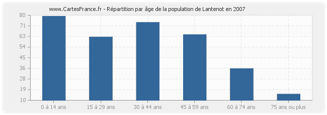 Répartition par âge de la population de Lantenot en 2007