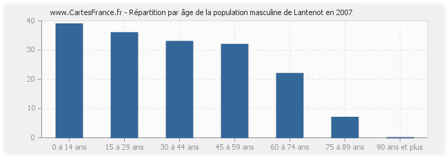 Répartition par âge de la population masculine de Lantenot en 2007