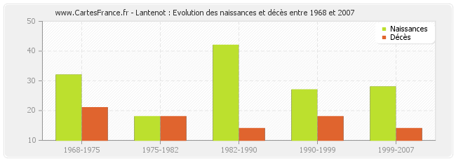 Lantenot : Evolution des naissances et décès entre 1968 et 2007