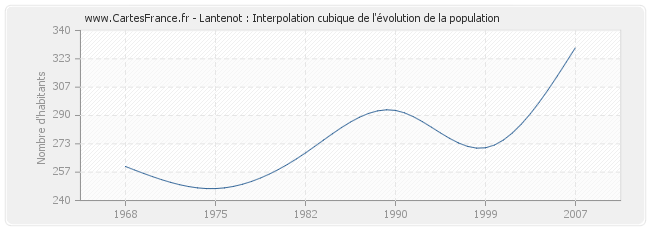Lantenot : Interpolation cubique de l'évolution de la population