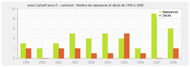 Lantenot : Nombre de naissances et décès de 1999 à 2008