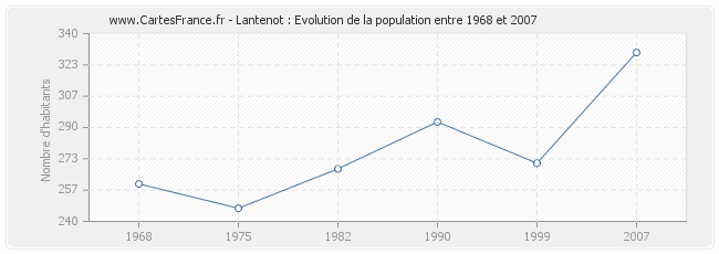 Population Lantenot