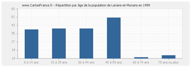 Répartition par âge de la population de Larians-et-Munans en 1999