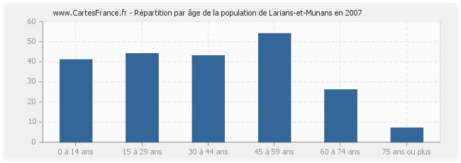 Répartition par âge de la population de Larians-et-Munans en 2007
