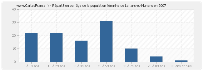Répartition par âge de la population féminine de Larians-et-Munans en 2007
