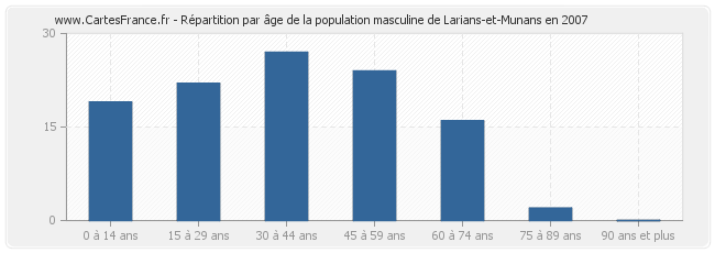 Répartition par âge de la population masculine de Larians-et-Munans en 2007