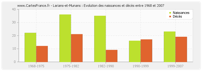 Larians-et-Munans : Evolution des naissances et décès entre 1968 et 2007