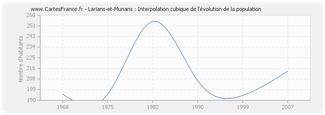 Larians-et-Munans : Interpolation cubique de l'évolution de la population