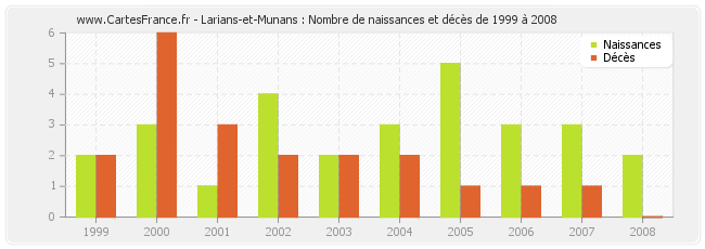 Larians-et-Munans : Nombre de naissances et décès de 1999 à 2008