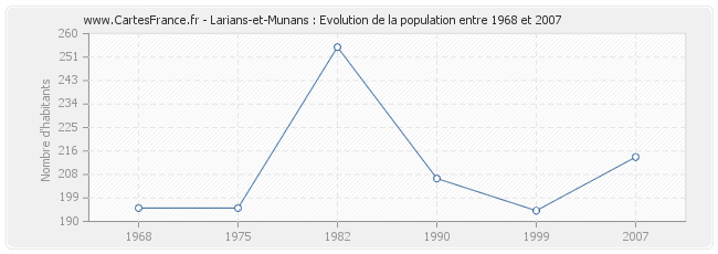 Population Larians-et-Munans