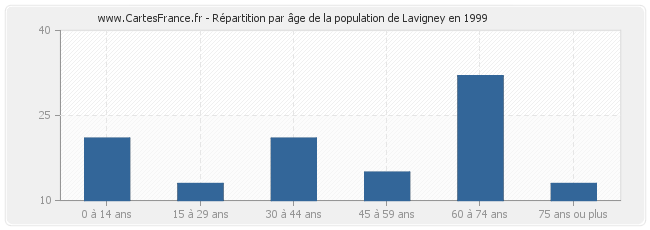 Répartition par âge de la population de Lavigney en 1999