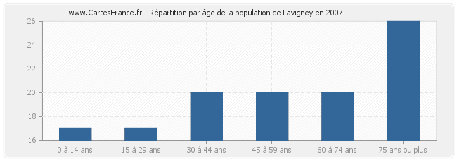 Répartition par âge de la population de Lavigney en 2007
