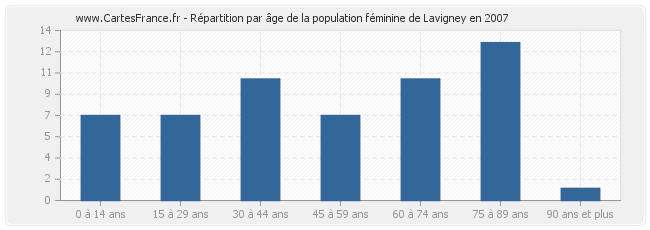 Répartition par âge de la population féminine de Lavigney en 2007