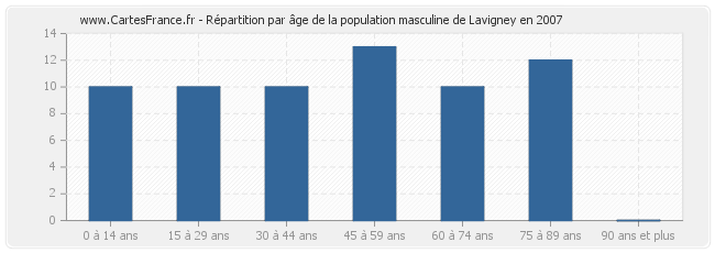 Répartition par âge de la population masculine de Lavigney en 2007