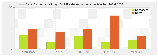 Lavigney : Evolution des naissances et décès entre 1968 et 2007