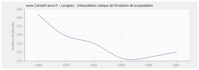 Lavigney : Interpolation cubique de l'évolution de la population