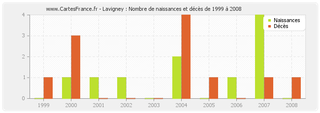 Lavigney : Nombre de naissances et décès de 1999 à 2008