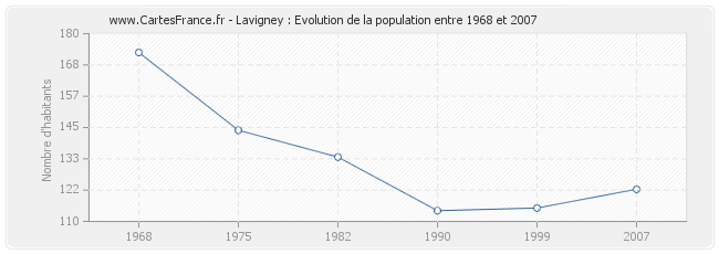 Population Lavigney