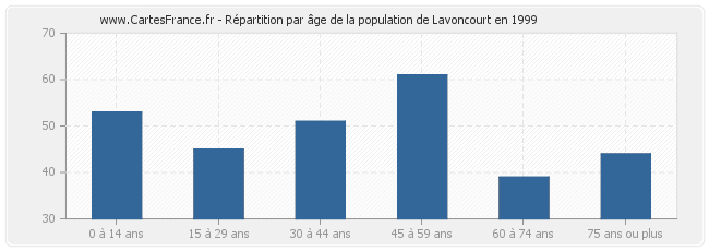 Répartition par âge de la population de Lavoncourt en 1999