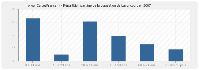 Répartition par âge de la population de Lavoncourt en 2007