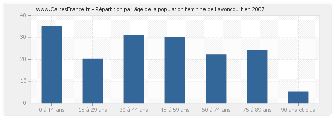 Répartition par âge de la population féminine de Lavoncourt en 2007