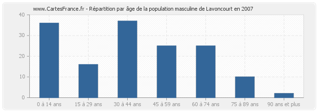 Répartition par âge de la population masculine de Lavoncourt en 2007