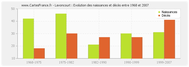 Lavoncourt : Evolution des naissances et décès entre 1968 et 2007
