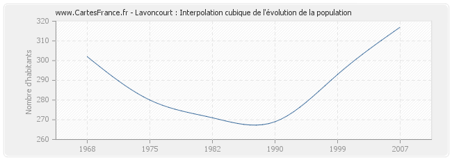 Lavoncourt : Interpolation cubique de l'évolution de la population