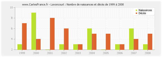 Lavoncourt : Nombre de naissances et décès de 1999 à 2008