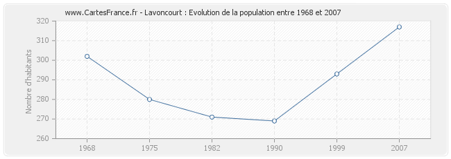 Population Lavoncourt