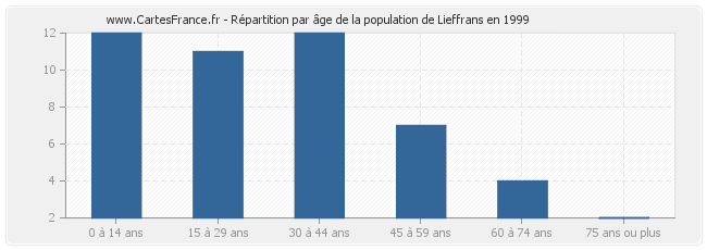 Répartition par âge de la population de Lieffrans en 1999