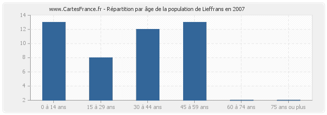 Répartition par âge de la population de Lieffrans en 2007