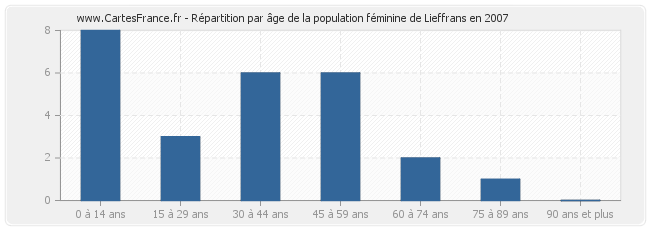 Répartition par âge de la population féminine de Lieffrans en 2007