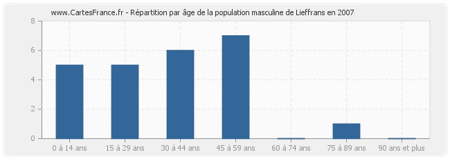 Répartition par âge de la population masculine de Lieffrans en 2007