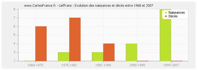 Lieffrans : Evolution des naissances et décès entre 1968 et 2007