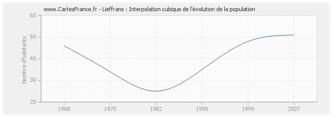 Lieffrans : Interpolation cubique de l'évolution de la population