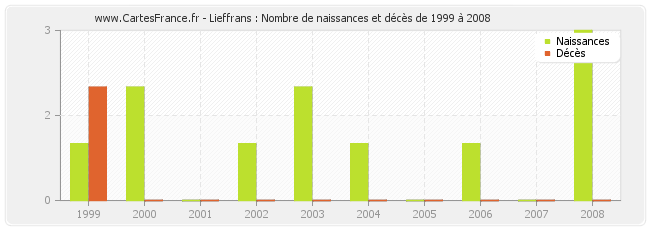 Lieffrans : Nombre de naissances et décès de 1999 à 2008